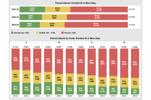 Omaha Public Schools Combat Rising Absenteeism Rates