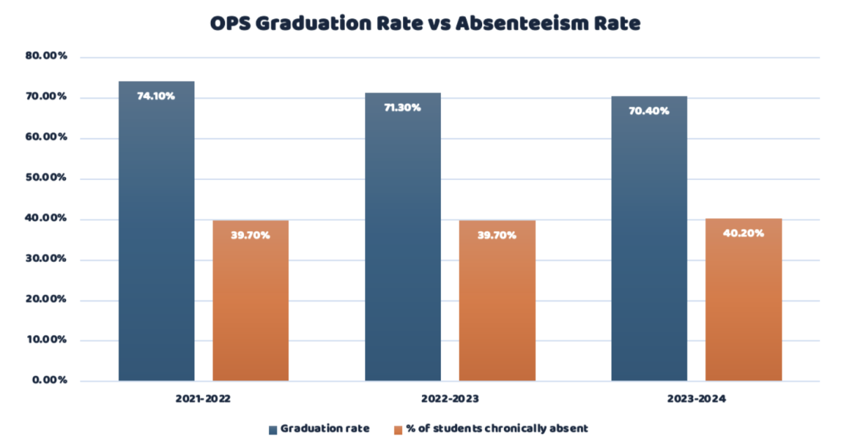 Out of school suspensions drop as discipline changes in OPS